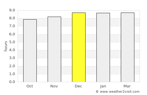Balāngīr average rain in December