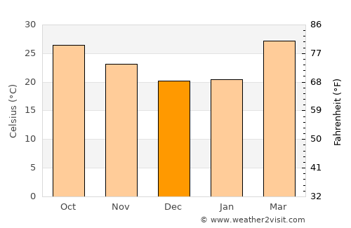 Balāngīr average temperature in December