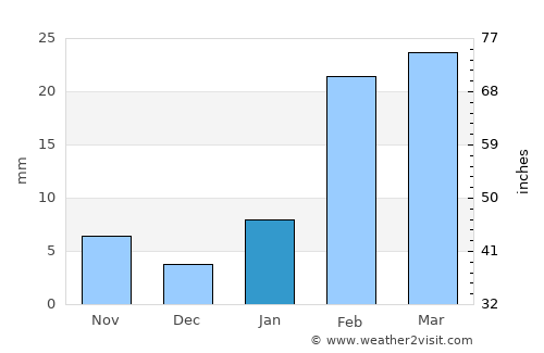Balāngīr average rain in January