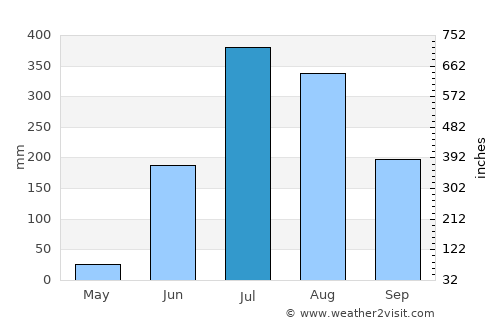 Balāngīr average rain in July