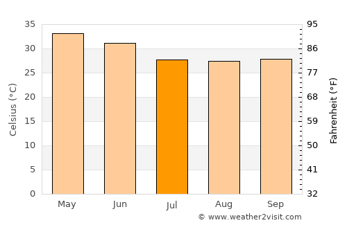 Balāngīr average temperature in July