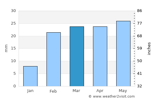 Balāngīr average rain in March