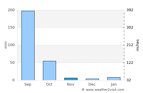 Balāngīr average rain in November