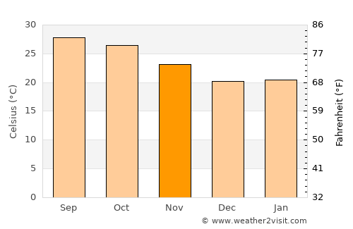 Balāngīr average temperature in November