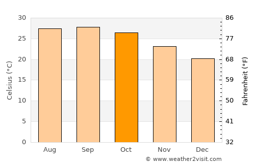 Balāngīr average temperature in October