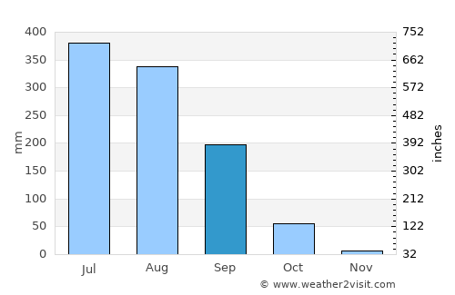 Balāngīr average rain in September
