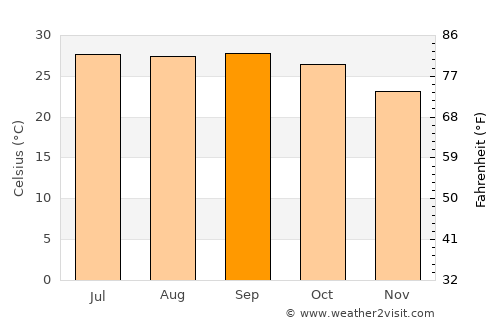 Balāngīr average temperature in September
