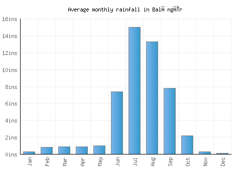 Balāngīr monthly rainfall chart (inches)