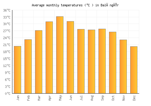 Balāngīr average temperature chart (Celsius)