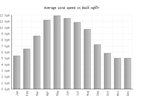 Balāngīr average winspeed by month (km/h)