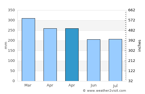 Balangkayan average rain in April