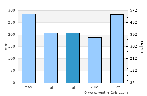 Balangkayan average rain in July