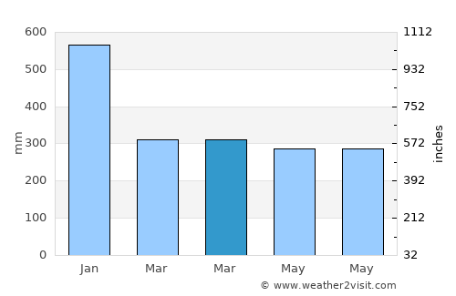 Balangkayan average rain in March