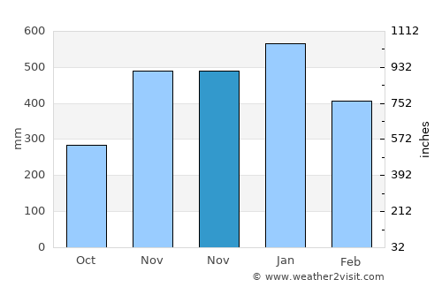 Balangkayan average rain in November