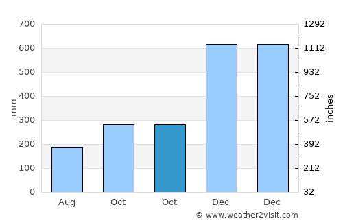 Balangkayan average rain in October