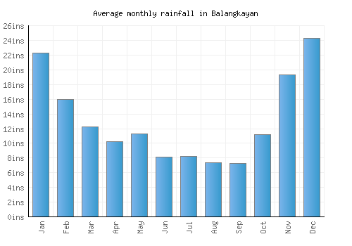 Balangkayan monthly rainfall chart (inches)