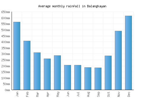 Balangkayan monthly rainfall chart (mm)