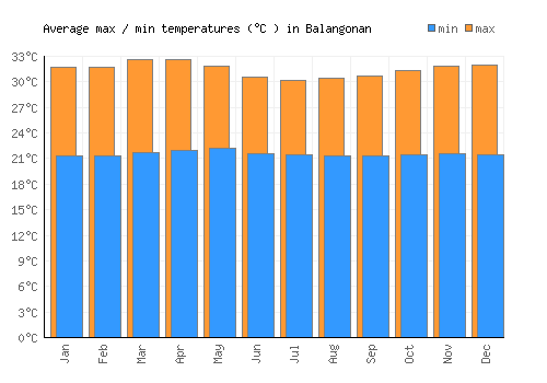 Balangonan average minimum / maximum temperatures (Celsius)
