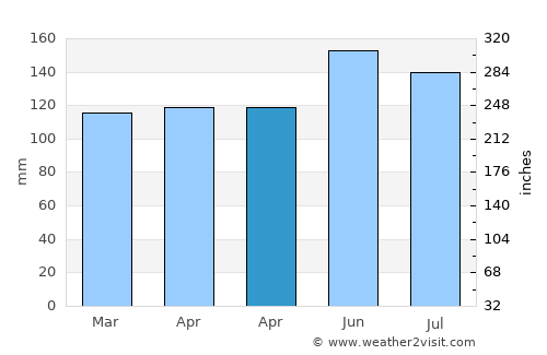 Balangonan average rain in April