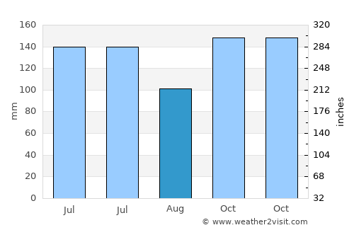 Balangonan average rain in August