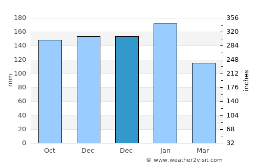 Balangonan average rain in December