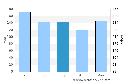 Balangonan average rain in February