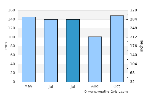 Balangonan average rain in July