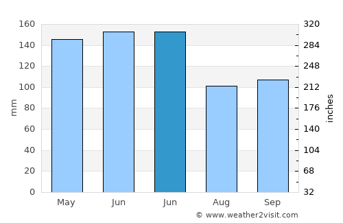 Balangonan average rain in June