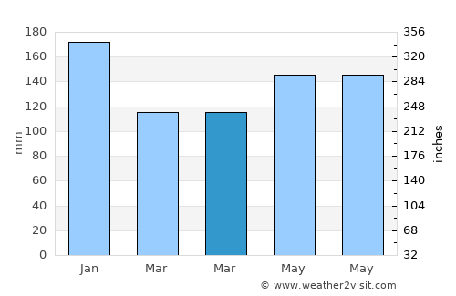 Balangonan average rain in March