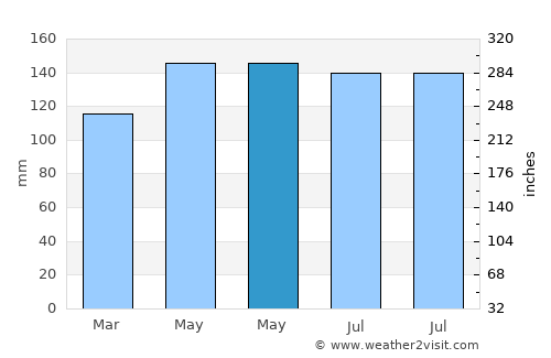 Balangonan average rain in May