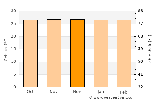 Balangonan average temperature in November