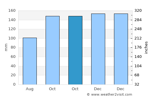 Balangonan average rain in October
