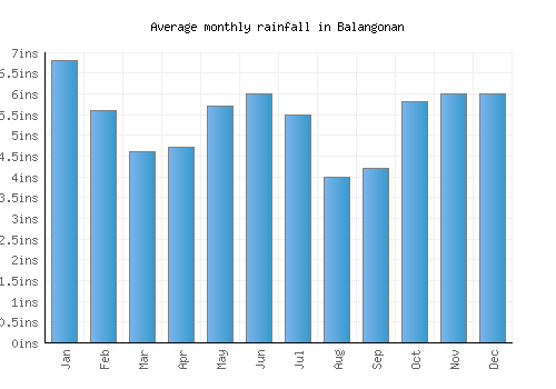 Balangonan monthly rainfall chart (inches)