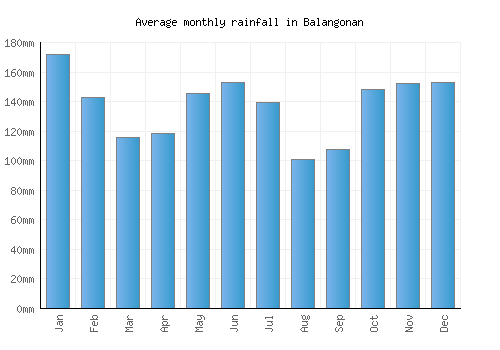Balangonan monthly rainfall chart (mm)