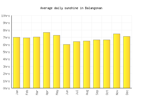 Balangonan average daily sunshine chart