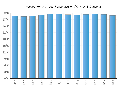 Balangonan average sea temperature chart (Celsius)