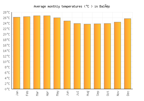 Baláo average temperature chart (Celsius)