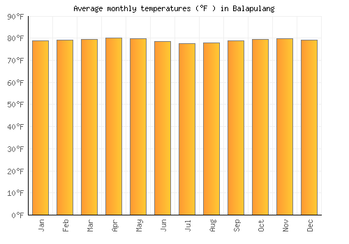 Balapulang average temperature chart (Fahrenheit)