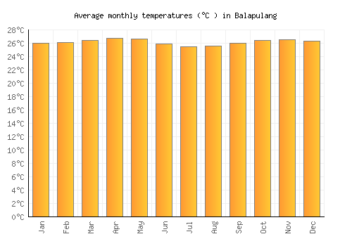 Balapulang average temperature chart (Celsius)