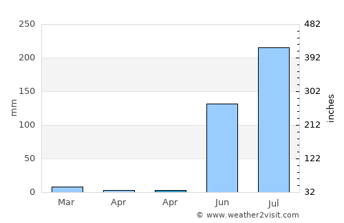 Bālāpur average rain in April