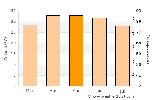 Bālāpur average temperature in April