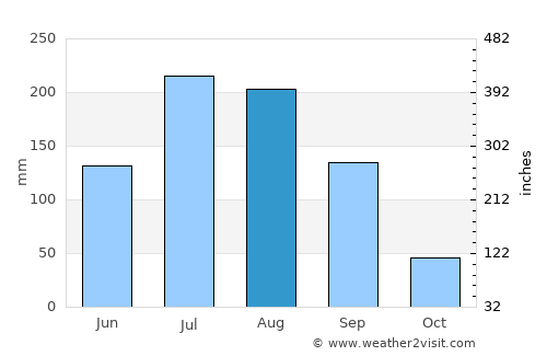 Bālāpur average rain in August
