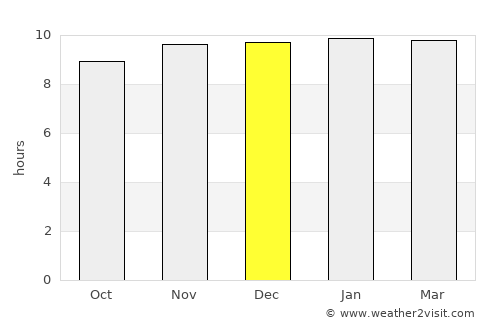 Bālāpur average rain in December