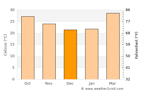 Bālāpur average temperature in December