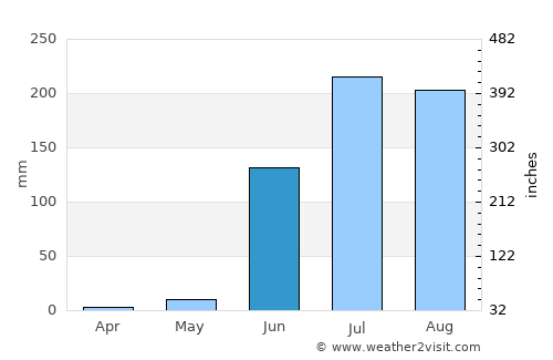 Bālāpur average rain in June