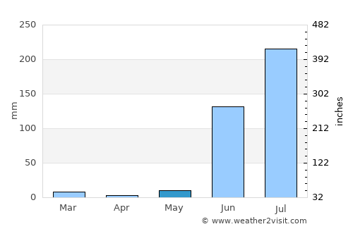 Bālāpur average rain in May