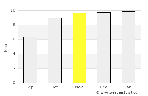 Bālāpur average rain in November