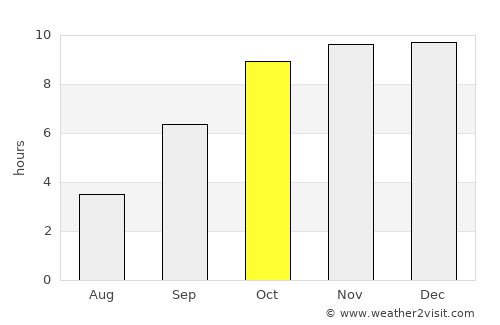 Bālāpur average rain in October