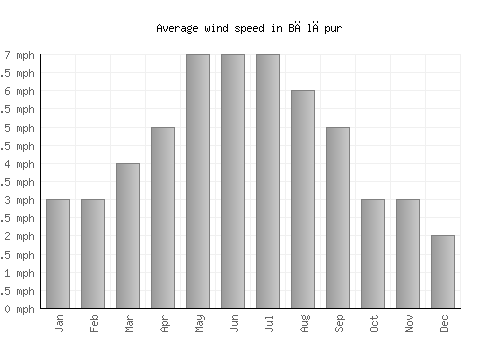 Bālāpur average winspeed by month (mph)