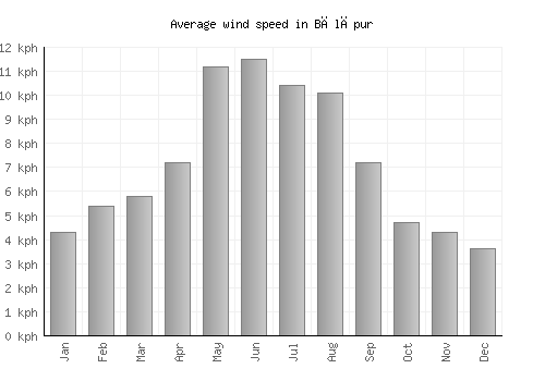 Bālāpur average winspeed by month (km/h)